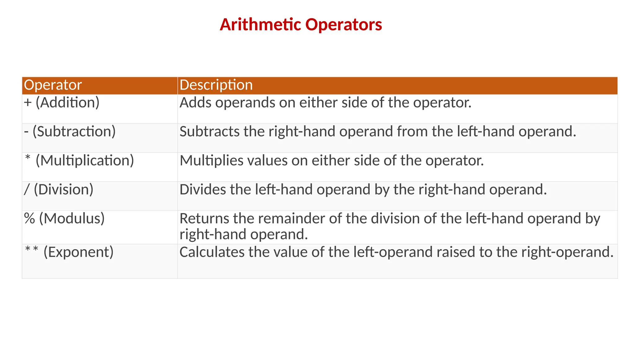 Operator Description + (Addition) Adds operands on either side of the operator. - (Subtraction) Subtracts the right-hand operand from the left-hand operand. * (Multiplication) Multiplies values on either side of the operator. / (Division) Divides the left-hand operand by the right-hand operand. % (Modulus) Returns the remainder of the division of the left-hand operand by right-hand operand. ** (Exponent) Calculates the value of the left-operand raised to the right-operand. Arithmetic Operators 