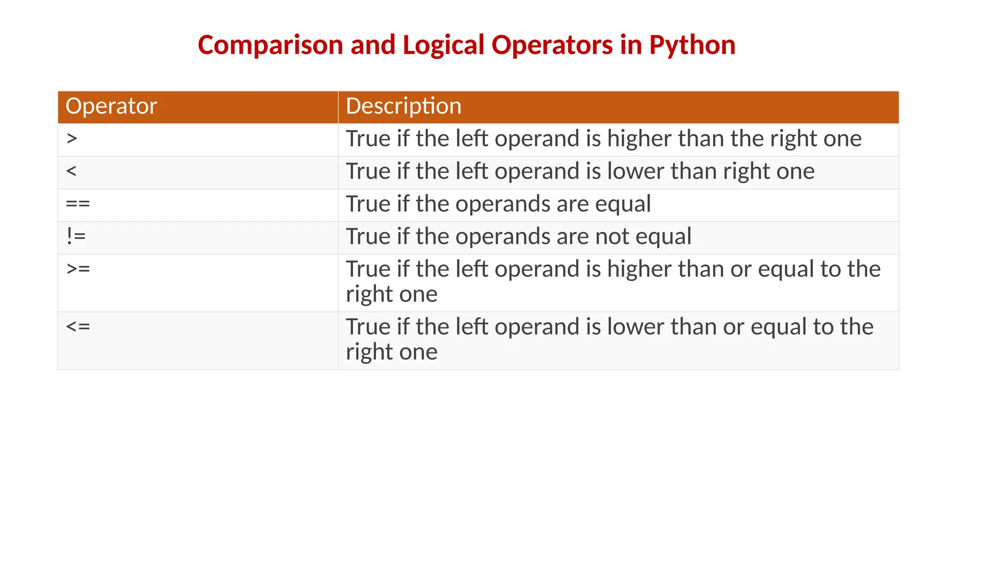 Operator Description > True if the left operand is higher than the right one < True if the left operand is lower than right one == True if the operands are equal != True if the operands are not equal >= True if the left operand is higher than or equal to the right one <= True if the left operand is lower than or equal to the right one Comparison and Logical Operators in Python 