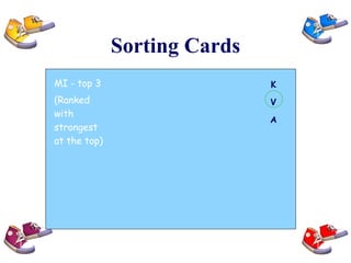 Sorting Cards First Name & First Initial of Last Name Written in marker  Large enough to see across the room K V A MI - top 3 (Ranked with strongest at the top) 