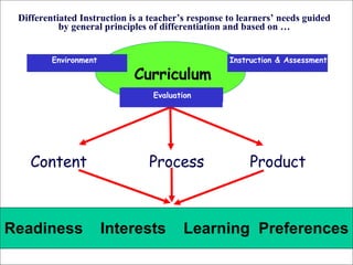 Differentiated Instruction is a teacher’s response to learners’ needs guided by general principles of differentiation and based on …   Content   Process  Product Environment Instruction & Assessment Readiness  Interests  Learning  Preferences Curriculum Evaluation 