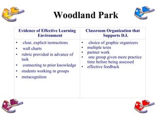 Woodland Park   choice of graphic organizers multiple texts partner work one group given more practice time before being assessed effective feedback   clear, explicit instructions wall charts  rubric provided in advance of task connecting to prior knowledge students working in groups metacognition Classroom Organization that Supports D.I. Evidence of Effective Learning Environment 