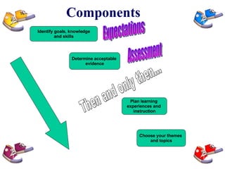 Components Identify goals, knowledge and skills Determine acceptable  evidence Plan learning  experiences and  instruction Choose your themes  and topics Then and only then... Expectations Assessment 
