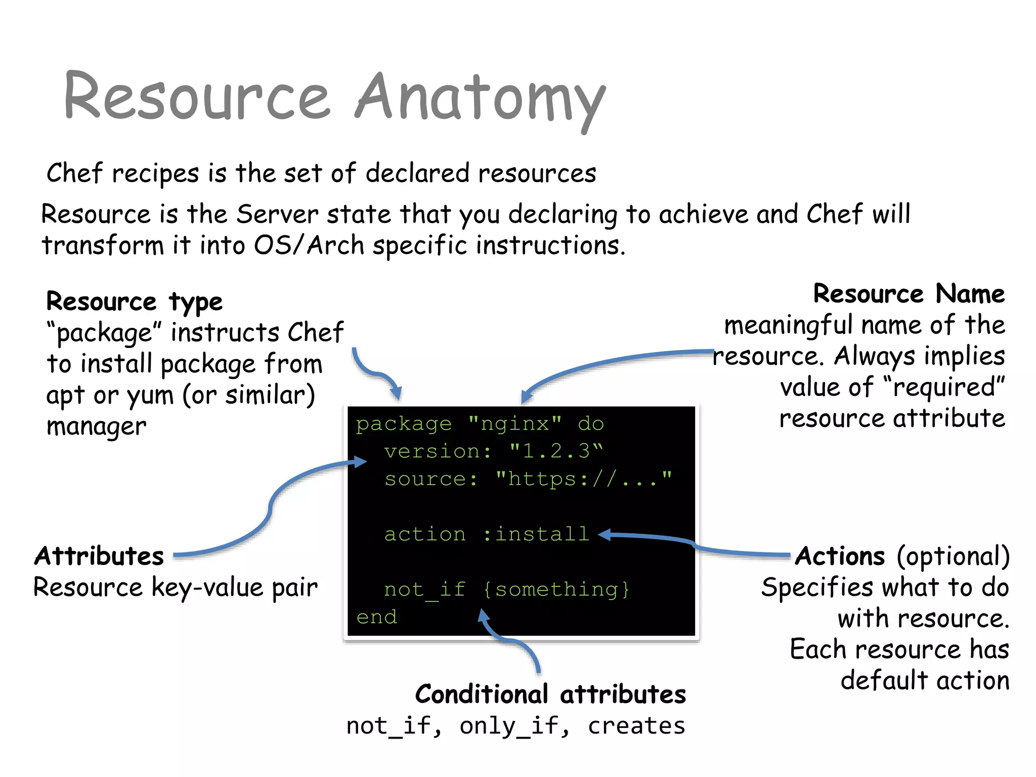 Resource Anatomy
Chef recipes is the set of declared resources
package "nginx" do
version: "1.2.3“
source: "https://..."
action :install
not_if {something}
end
Resource is the Server state that you declaring to achieve and Chef will
transform it into OS/Arch specific instructions.
Resource type
“package” instructs Chef
to install package from
apt or yum (or similar)
manager
Resource Name
meaningful name of the
resource. Always implies
value of “required”
resource attribute
Attributes
Resource key-value pair
Actions (optional)
Specifies what to do
with resource.
Each resource has
default action
Conditional attributes
not_if, only_if, creates
 