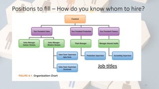 10
Positions to fill – How do you know whom to hire?
Job titles
 
