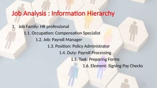 12
Job Analysis : Information Hierarchy
1. Job Family: HR professional
1.1. Occupation: Compensation Specialist
1.2. Job: Payroll Manager
1.3. Position: Policy Administrator
1.4. Duty: Payroll Processing
1.5. Task: Preparing Forms
1.6. Element: Signing Pay Checks
 