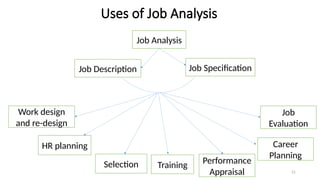 21
Uses of Job Analysis
Job Analysis
Job Specification
Job Description
Work design
and re-design
HR planning
Selection Training Performance
Appraisal
Career
Planning
Job
Evaluation
 