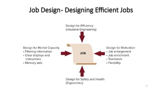 27
Job Design- Designing Efficient Jobs
 