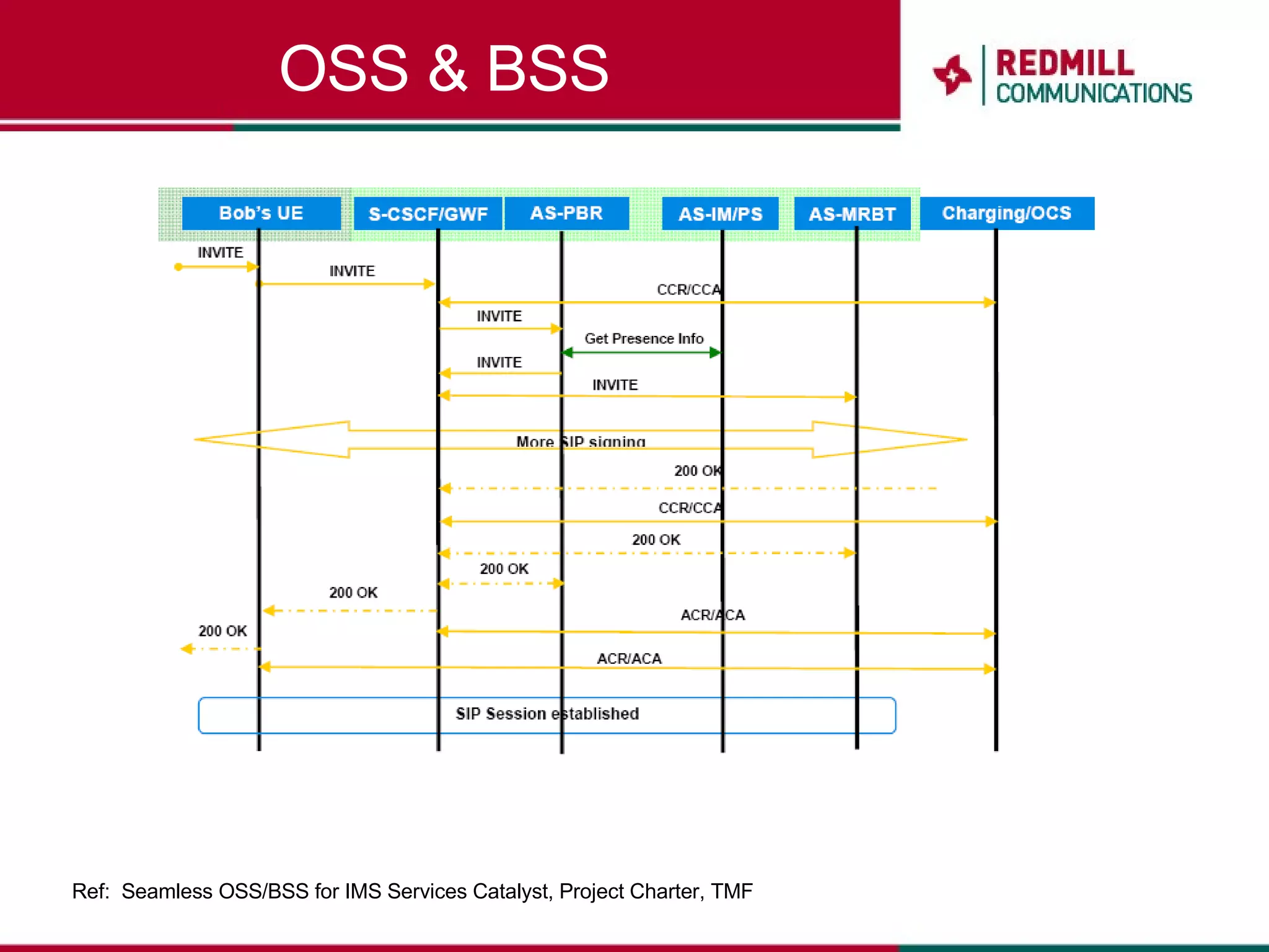 OSS & BSS Ref:  Seamless OSS/BSS for IMS Services Catalyst, Project Charter, TMF 