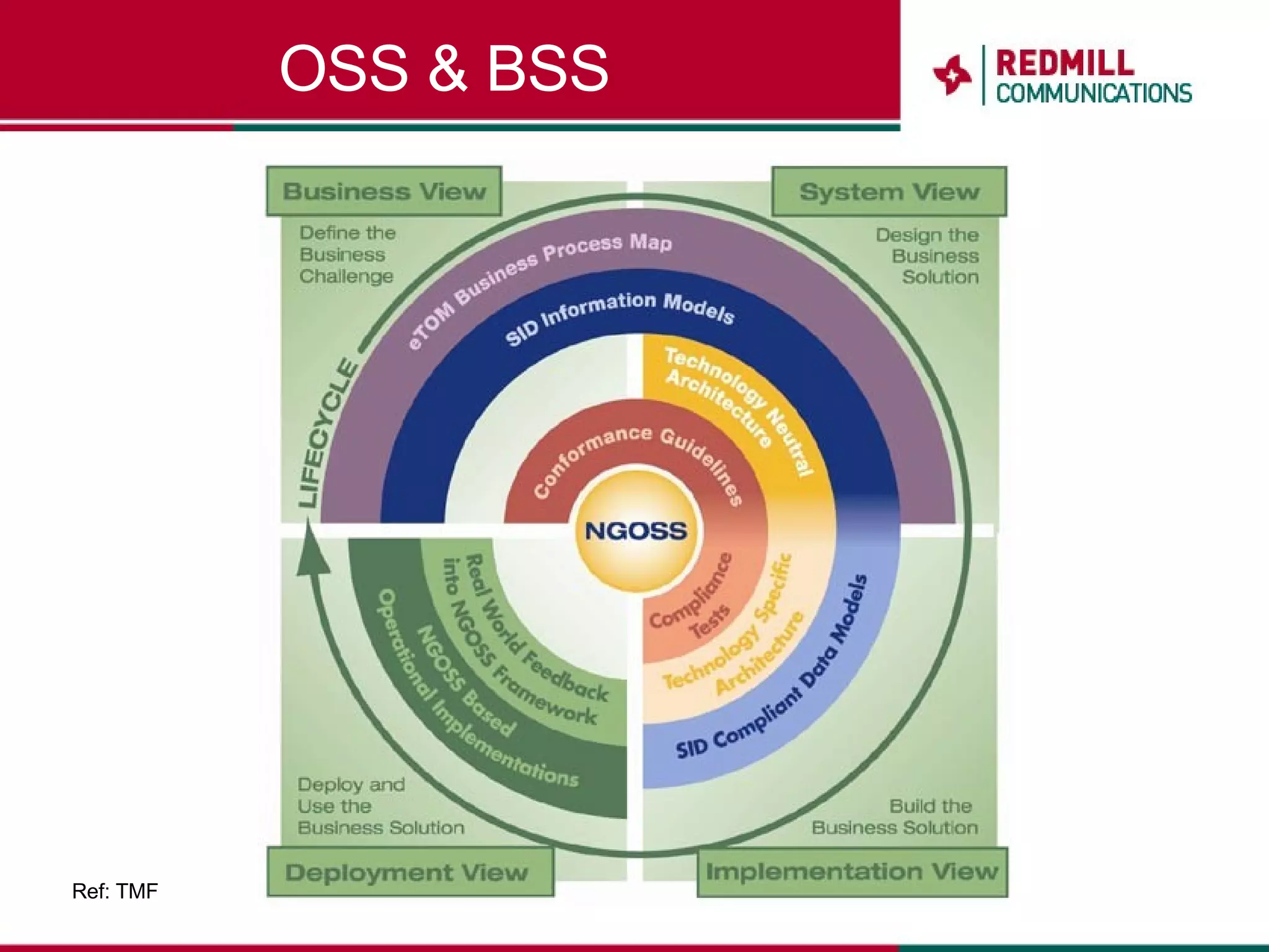 OSS & BSS Ref: TMF 