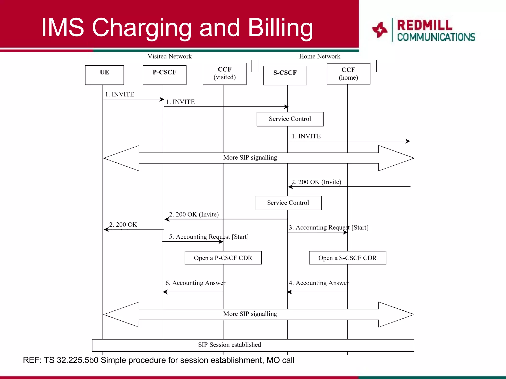 IMS Charging and Billing REF: TS 32.225.5b0 Simple procedure for session establishment, MO call 