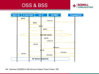 OSS & BSS Ref:  Seamless OSS/BSS for IMS Services Catalyst, Project Charter, TMF 