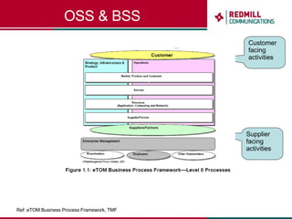 OSS & BSS Customer facing activities Supplier facing activities Ref: eTOM Business Process Framework, TMF  