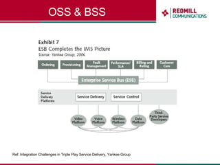 OSS & BSS Ref: Integration Challenges in Triple Play Service Delivery, Yankee Group 