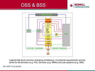 OSS & BSS Ref: 3GPP TS 32.240.830 Logical high-level common charging architecture. Functional requirements are the same for all domains (e.g. PS), services (e.g. MMS) and sub-systems (e.g. IMS) Billing Domain ONLINE CHARGING OFFLINE CHARGING WLAN MRFC SIP AS PCRF AF CDF CS - NE SGSN CGF OCS IMS-GWF S-CSCF Service - NE P-GW PCEF MGCF BGCF IBCF P-CSCF I-CSCF S-GW 