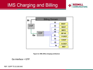 IMS Charging and Billing Figure 4.2: IMS offline charging architecture REF: 3GPP TS 32.260.840 Ga interface = GTP 