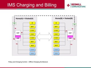 IMS Charging and Billing Policy and Charging Control – Offline Charging Architecture 
