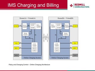 IMS Charging and Billing Policy and Charging Control – Online Charging Architecture 
