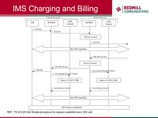 IMS Charging and Billing REF: TS 32.225.5b0 Simple procedure for session establishment, MO call 