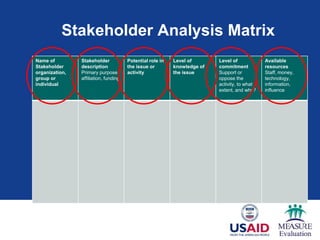 Stakeholder Analysis Matrix
Name of
Stakeholder
organization,
group or
individual
Stakeholder
description
Primary purpose,
affiliation, funding
Potential role in
the issue or
activity
Level of
knowledge of
the issue
Level of
commitment
Support or
oppose the
activity, to what
extent, and why?
Available
resources
Staff, money,
technology,
information,
influence
 