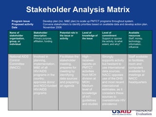 Name of
stakeholder
organization,
group, or
individual
Stakeholder
description
Primary purpose,
affiliation, funding
Potential role in
the issue or
activity
Level of
knowledge of
the issue
Level of
commitment
Support or oppose
the activity, to what
extent, and why?
Available
resources
Staff, money,
technology,
information,
influence
National AIDS
Control
Committee
(NACC)
Involved in
planning,
implementation,
M&E of all
HIV/AIDS
programs in the
country;
approves donor
and NGO-funded
HIV/AIDS
programs
Facilitates the
stakeholder
meeting,
prepares for
meeting by
identifying
data sources
and preparing
an agenda
High –
receives
reports on
PMTCT
activities
from MCH
division at
MOH;
Medium
level of
knowledge
of int’l
guidelines
and studies
Strongly
supports activity
but hesitant to
use international
data sources.
NACC opposes
use of the DHS
and most recent
international
estimates, as it
considers these
sources to
overestimate HIV
prevalence
Staff available
to facilitate;
room and
computers
available for
meetings at
NACC
headquarters
Stakeholder Analysis Matrix
Program issue Develop plan (inc. M&E plan) to scale up PMTCT programs throughout system.
Proposed activity Convene stakeholders to identify priorities based on available data and develop action plan.
Date November 2006
 