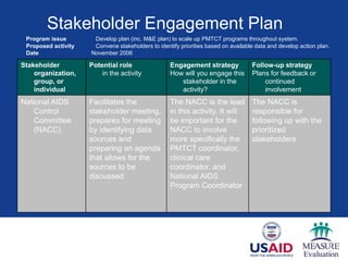 Stakeholder Engagement Plan
Stakeholder
organization,
group, or
individual
Potential role
in the activity
Engagement strategy
How will you engage this
stakeholder in the
activity?
Follow-up strategy
Plans for feedback or
continued
involvement
National AIDS
Control
Committee
(NACC)
Facilitates the
stakeholder meeting,
prepares for meeting
by identifying data
sources and
preparing an agenda
that allows for the
sources to be
discussed
The NACC is the lead
in this activity. It will
be important for the
NACC to involve
more specifically the
PMTCT coordinator,
clinical care
coordinator, and
National AIDS
Program Coordinator
The NACC is
responsible for
following up with the
prioritized
stakeholders
Program issue Develop plan (inc. M&E plan) to scale up PMTCT programs throughout system.
Proposed activity Convene stakeholders to identify priorities based on available data and develop action plan.
Date November 2006
 