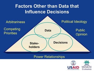 Stake-
holders
Decisions
Factors Other than Data that
Influence Decisions
Data
Political Ideology
Competing
Priorities
Power Relationships
Public
Opinion
Arbitrariness
 