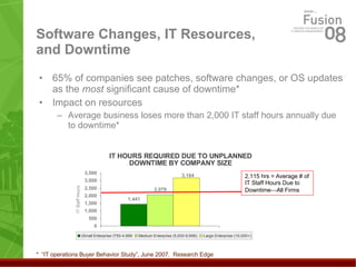 Software Changes, IT Resources, and Downtime 65% of companies see patches, software changes, or OS updates as the  most  significant cause of downtime* Impact on resources Average business loses more than 2,000 IT staff hours annually due to downtime* *  “IT operations Buyer Behavior Study”, June 2007.  Research Edge IT HOURS REQUIRED DUE TO UNPLANNED DOWNTIME BY COMPANY SIZE 2,115 hrs = Average # of IT Staff Hours Due to Downtime  All Firms 