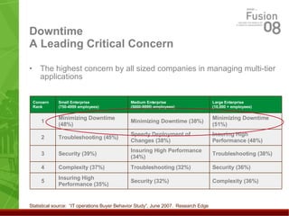 Downtime A Leading Critical Concern The highest concern by all sized companies in managing multi-tier applications Statistical source:  “IT operations Buyer Behavior Study”, June 2007.  Research Edge Security (32%) Troubleshooting (32%) Insuring High Performance (34%) Speedy Deployment of Changes (38%) Minimizing Downtime (38%) Medium Enterprise (5000-9999) employees) Complexity (36%) Security (36%) Troubleshooting (38%) Insuring High Performance (48%) Minimizing Downtime (51%) Large Enterprise (10,000 + employees) Small Enterprise (750-4999 employees) Insuring High Performance (35%) 5 Complexity (37%) 4 Security (39%) 3 Troubleshooting (45%) 2 Minimizing Downtime (48%) 1 Concern  Rank 