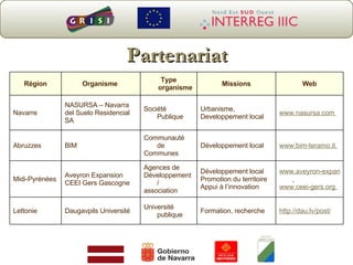 Partenariat http:// dau.lv /post/ Formation, recherche Université publique Daugavpils Université Lettonie www.aveyron-expansion.com   www.ceei-gers.org   Développement local Promotion du territoire Appui à l’innovation Agences de Développement / association Aveyron Expansion CEEI Gers Gascogne Midi-Pyrénées www.bim-teramo.it   Développement local Communauté de Communes BIM Abruzzes www.nasursa.com   Urbanisme, Developpement local Société Publique NASURSA – Navarra del Suelo Residencial SA Navarre Web Missions Type organisme Organisme  Région 