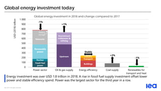 IEA 2019. All rights reserved.
Global energy investment today
Global energy investment in 2018 and change compared to 2017...
