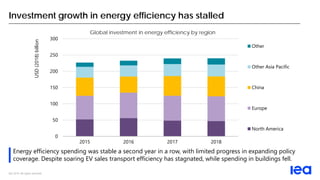 IEA 2019. All rights reserved.
Investment growth in energy efficiency has stalled
Energy efficiency spending was stable a ...