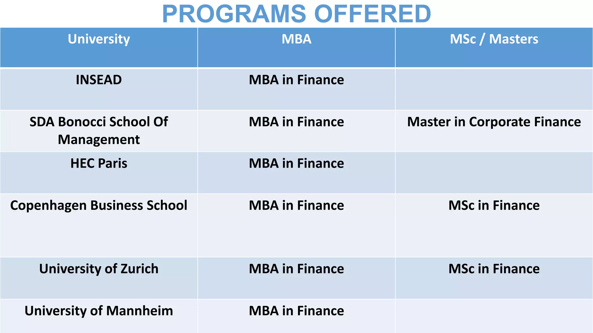 PROGRAMS OFFERED
University MBA MSc / Masters
INSEAD MBA in Finance
SDA Bonocci School Of
Management
MBA in Finance Master in Corporate Finance
HEC Paris MBA in Finance
Copenhagen Business School MBA in Finance MSc in Finance
University of Zurich MBA in Finance MSc in Finance
University of Mannheim MBA in Finance
 