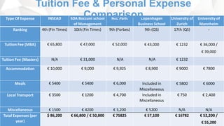 Type Of Expense INSEAD SDA Bocconi School
of Management
HEC Paris Copenhagen
Business School
University of
Zurich
University of
Mannheim
Ranking 4th (Fin Times) 10th(Fin Times) 9th (Forbes) 9th (QS) 17th (QS) -
Tuition Fee (MBA) € 65,800 € 47,000 € 52,000 € 43,000 € 1232 € 36,000 /
€ 39,000
Tuition Fee (Masters) N/A € 31,000 N/A N/A € 1232
Accommodation € 10,000 € 9,000 € 9,925 € 8,900 € 9000 € 7800
Meals € 5400 € 5400 € 6,000 Included in
Miscellaneous
€ 5800 € 6000
Local Transport € 3500 € 1200 € 4,700 Included in
Miscellaneous
€ 750 € 2,400
Miscellaneous € 1500 € 4200 € 3,200 € 5200 N/A N/A
Total Expenses (per
year)
$ 86,200 € 66,800 / € 50,800 € 75825 € 57,100 € 16782 € 52,200 /
€ 55,200
Tuition Fee & Personal Expense
Comparison
 