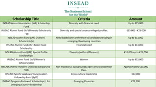 Scholarship Title Criteria Amount
INSEAD Alumni Association (IAA) Scholarship
Fund
Diversity with financial need Up to €25,000
INSEAD Alumni Fund (IAF) Diversity Scholarship
- '68
Diversity and special underprivileged profiles. €15 000 - €25 000
INSEAD Alumni Fund (IAF) Diversity
Scholarship(s)
Need-based with preference to candidates residing in
emerging/developing countries
Up to €13,000
INSEAD Alumni Fund (IAF) Robin Hood
Scholarship
Financial need Up to €13,000
INSEAD Alumni Fund (IAF) Special Profile
Scholarship(s
Diversity (with a difference) €10,000 up to €25,000
INSEAD Alumni Fund (IAF) Women's
Scholarship(s)
Women Up to €15,000
INSEAD Andrew Hordern Endowed Scholarship -
'91D
Non-traditional backgrounds; open only to December
Class.
Approximately €10,000
INSEAD Ryoichi Sasakawa Young Leaders
Fellowship Fund (Sylff)
Cross-cultural leadership €12,000
INSEAD Syngenta Endowed Scholarship(s) for
Emerging Country Leadership
Emerging Countries €22,500
 