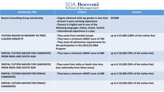 Scholarship Title Criteria Amount
Boston Consulting Group Scholarship - Degree obtained with top grades in due time
- At least 3 years working experience
- Fluency in English and in one of the
following languages: Italian, Greek, Turkish
- International experience is a plus
$47000
TUITION WAIVER IN MEMORY OF PROF.
CLAUDIO DEMATTE’
- They come from outside Europe
- They have a minimum GMAT score of 700
- They meet all admissions requirements for
the participation in the 2015/16 MBA
Program.
up to € 47,000 (100% of the tuition fee)
PARTIAL TUITION WAIVER FOR CANDIDATES
FROM INDIA AND SOUTH ASIA
- They have a minimum GMAT score of 680 up to € 32,900 (70% of the tuition fee)
PARTIAL TUITION WAIVER FOR CANDIDATES
FROM INDIA AND SOUTH ASIA
-They come from India or South Asia Area
(any nationality from these areas)
up to € 23,500 (50% of the tuition fee)
PARTIAL TUITION WAIVER FOR FEMALE
CANDIDATES
- They have a minimum GMAT score of 680 up to € 32,900 (70% of the tuition fee)
PARTIAL TUITION WAIVER FOR FEMALE
CANDIDATES
up to € 23,500 (50% of the tuition fee)
 