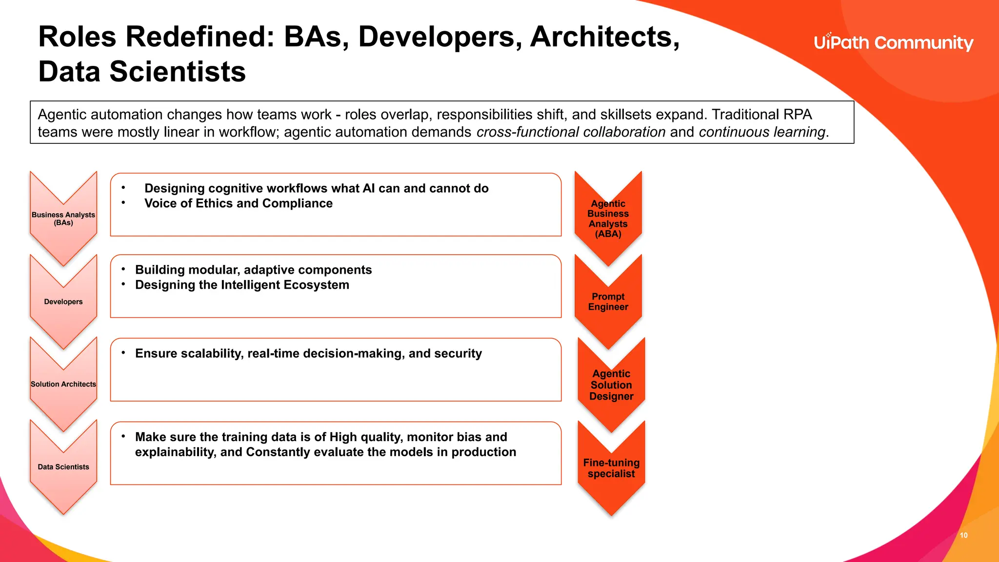 10
Roles Redefined: BAs, Developers, Architects,
Data Scientists
Agentic automation changes how teams work - roles overlap, responsibilities shift, and skillsets expand. Traditional RPA
teams were mostly linear in workflow; agentic automation demands cross-functional collaboration and continuous learning.
Business Analysts
(BAs)
• Designing cognitive workflows what AI can and cannot do
• Voice of Ethics and Compliance
Developers
Solution Architects
Data Scientists
Agentic
Business
Analysts
(ABA)
Fine-tuning
specialist
Agentic
Solution
Designer
Prompt
Engineer
• Building modular, adaptive components
• Designing the Intelligent Ecosystem
• Ensure scalability, real-time decision-making, and security
• Make sure the training data is of High quality, monitor bias and
explainability, and Constantly evaluate the models in production
 