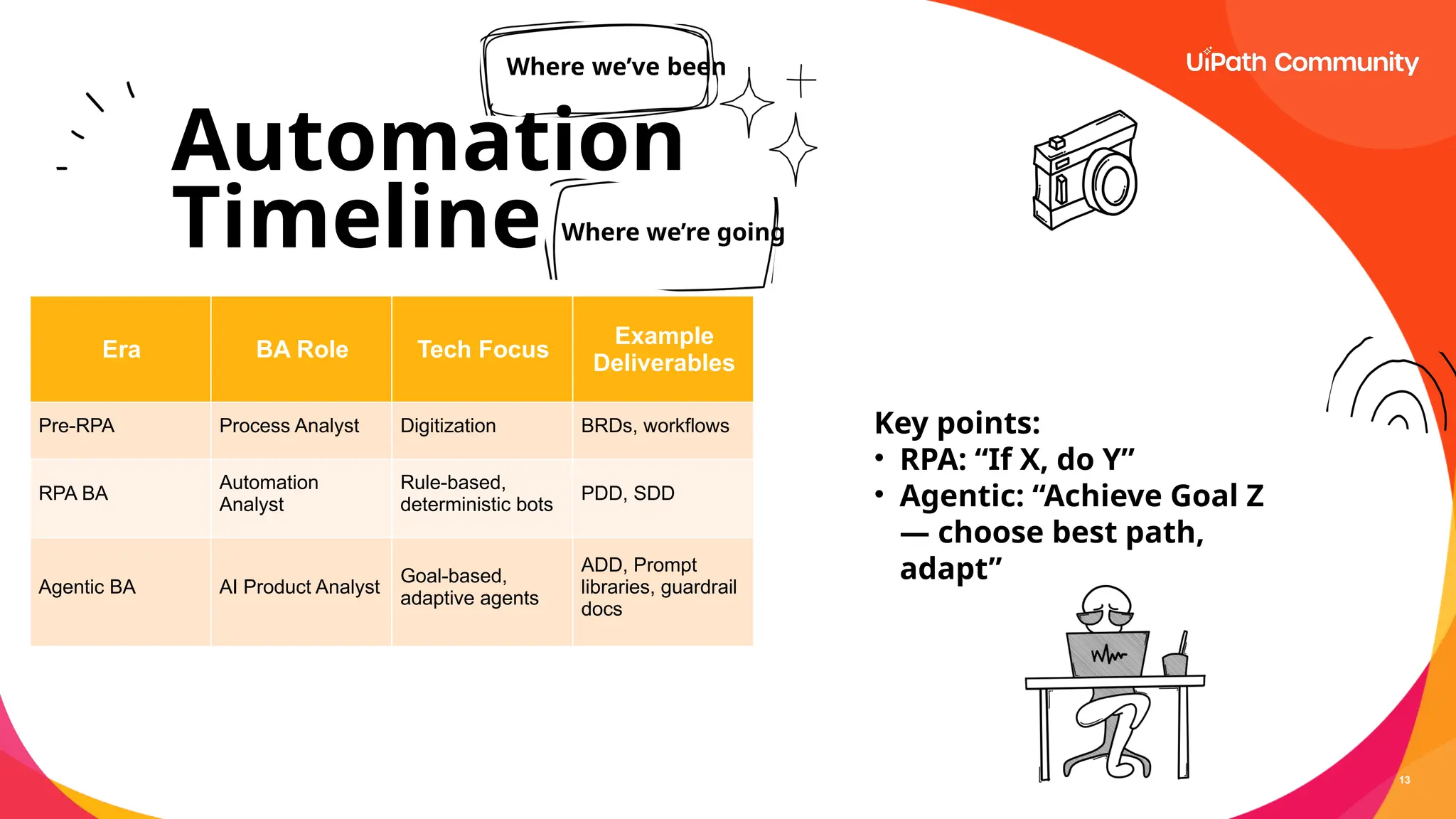 13
Automation
Timeline
Era BA Role Tech Focus
Example
Deliverables
Pre-RPA Process Analyst Digitization BRDs, workflows
RPA BA
Automation
Analyst
Rule-based,
deterministic bots
PDD, SDD
Agentic BA AI Product Analyst
Goal-based,
adaptive agents
ADD, Prompt
libraries, guardrail
docs
Where we’ve been
Where we’re going
Key points:
• RPA: “If X, do Y”
• Agentic: “Achieve Goal Z
— choose best path,
adapt”
 