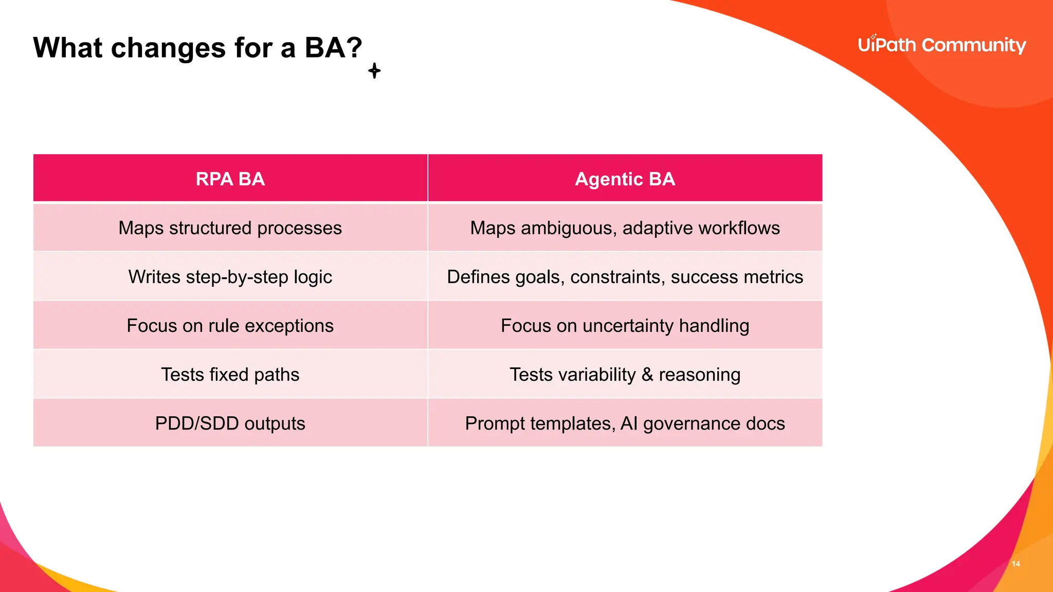 14
What changes for a BA?
RPA BA Agentic BA
Maps structured processes Maps ambiguous, adaptive workflows
Writes step-by-step logic Defines goals, constraints, success metrics
Focus on rule exceptions Focus on uncertainty handling
Tests fixed paths Tests variability & reasoning
PDD/SDD outputs Prompt templates, AI governance docs
 