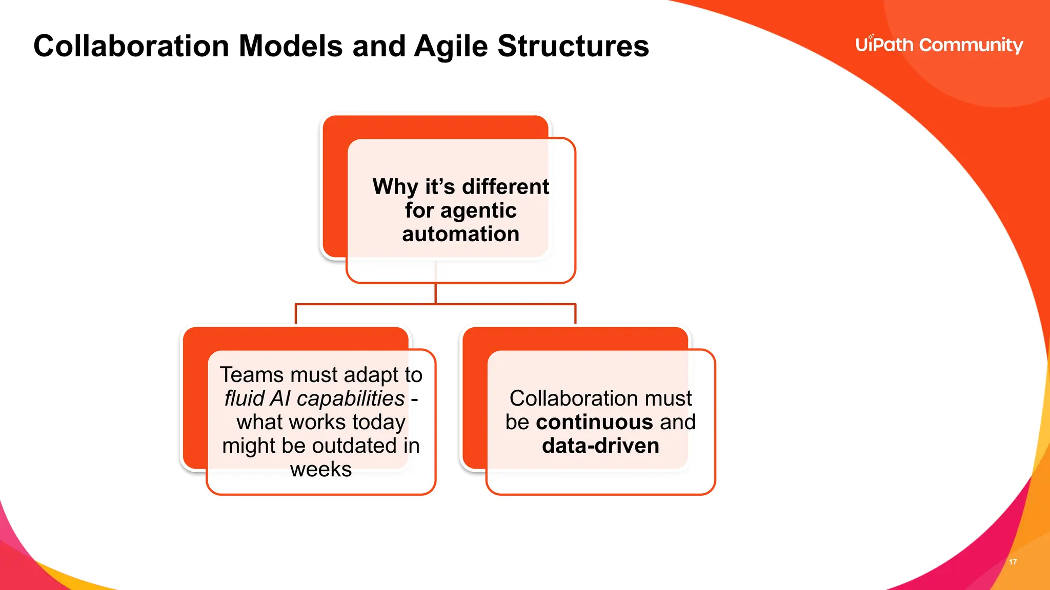 17
Collaboration Models and Agile Structures
Why it’s different
for agentic
automation
Teams must adapt to
fluid AI capabilities -
what works today
might be outdated in
weeks
Collaboration must
be continuous and
data-driven
 