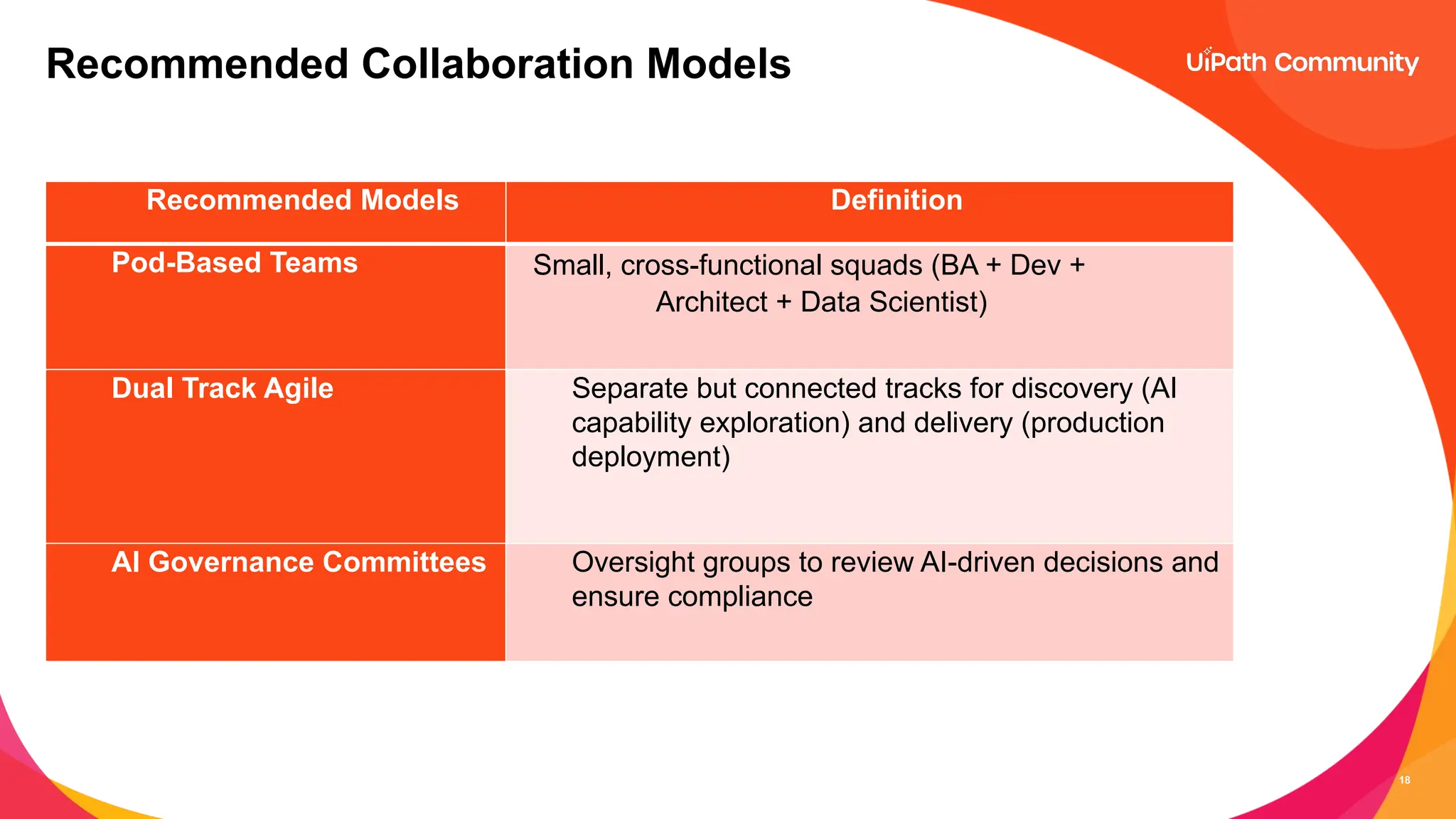 18
Recommended Collaboration Models
Recommended Models Definition
Pod-Based Teams Small, cross-functional squads (BA + Dev +
Architect + Data Scientist)
Dual Track Agile Separate but connected tracks for discovery (AI
capability exploration) and delivery (production
deployment)
AI Governance Committees Oversight groups to review AI-driven decisions and
ensure compliance
 