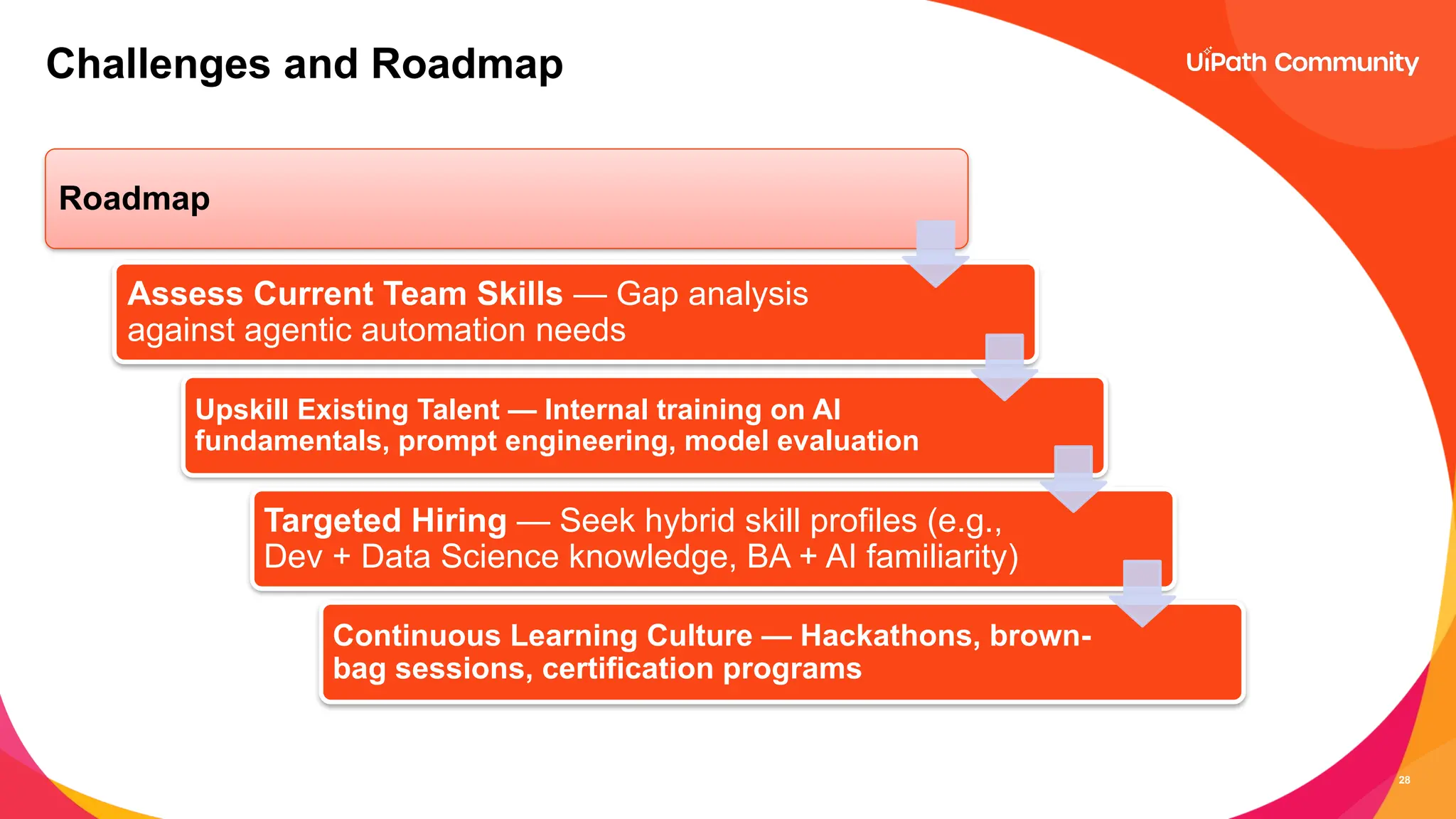 28
Challenges and Roadmap
Roadmap
Assess Current Team Skills — Gap analysis
against agentic automation needs
Upskill Existing Talent — Internal training on AI
fundamentals, prompt engineering, model evaluation
Targeted Hiring — Seek hybrid skill profiles (e.g.,
Dev + Data Science knowledge, BA + AI familiarity)
Continuous Learning Culture — Hackathons, brown-
bag sessions, certification programs
 