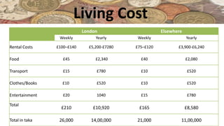 Living Cost
London Elsewhere
Weekly Yearly Weekly Yearly
Rental Costs £100–£140 £5,200-£7280 £75–£120 £3,900-£6,240
Food £45 £2,340 £40 £2,080
Transport £15 £780 £10 £520
Clothes/Books £10 £520 £10 £520
Entertainment £20 1040 £15 £780
Total
£210 £10,920 £165 £8,580
Total in taka 26,000 14,00,000 21,000 11,00,000
 