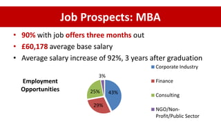 Job Prospects: MBA
• 90% with job offers three months out
• £60,178 average base salary
• Average salary increase of 92%, 3 years after graduation
43%
29%
25%
3%
Employment
Opportunities
Corporate Industry
Finance
Consulting
NGO/Non-
Profit/Public Sector
 