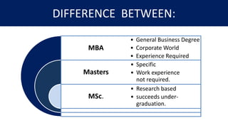 DIFFERENCE BETWEEN:
MBA
Masters
MSc.
• General Business Degree
• Corporate World
• Experience Required
• Specific
• Work experience
not required.
• Research based
• succeeds under-
graduation.
 