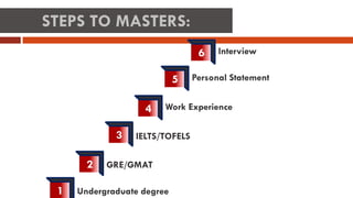 1
2
.
3
4
Undergraduate degree
GRE/GMAT
IELTS/TOFELS
Work Experience
5 Personal Statement
6 Interview
STEPS TO MASTERS:
 