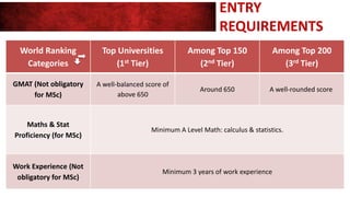 World Ranking
Categories
Top Universities
(1st Tier)
Among Top 150
(2nd Tier)
Among Top 200
(3rd Tier)
GMAT (Not obligatory
for MSc)
A well-balanced score of
above 650
Around 650 A well-rounded score
Maths & Stat
Proficiency (for MSc)
Minimum A Level Math: calculus & statistics.
Work Experience (Not
obligatory for MSc)
Minimum 3 years of work experience
ENTRY
REQUIREMENTS
 