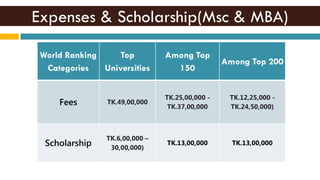 Expenses & Scholarship(Msc & MBA)
World Ranking
Categories
Top
Universities
Among Top
150
Among Top 200
Fees TK.49,00,000
TK.25,00,000 -
TK.37,00,000
TK.12,25,000 -
TK.24,50,000)
Scholarship
TK.6,00,000 –
30,00,000)
TK.13,00,000 TK.13,00,000
 