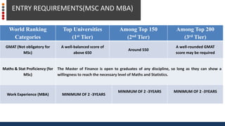 World Ranking
Categories
Top Universities
(1st Tier)
Among Top 150
(2nd Tier)
Among Top 200
(3rd Tier)
GMAT (Not obligatory for
MSc)
A well-balanced score of
above 650
Around 550
A well-rounded GMAT
score may be required
Maths & Stat Proficiency (for
MSc)
The Master of Finance is open to graduates of any discipline, so long as they can show a
willingness to reach the necessary level of Maths and Statistics.
Work Experience (MBA) MINIMUM OF 2 -3YEARS
MINIMUM OF 2 -3YEARS MINIMUM OF 2 -3YEARS
ENTRY REQUIREMENTS(MSC AND MBA)
 