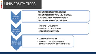 Top tier
(TOP 50)
• THE UNIVERSITY OF MELBOURNE
• THE UNIVERSITY OF NEW SOUTH WALES
• AUSTRALIAN NATIONAL UNIVERSITY
• THE UNIVERSITY OF QUEENSLAND
Middle
tier(TOP 50-
100)
•MONASH UNIVERSITY
•UNIVERSITY OF ADELAIDE
•MCQUAIRE UNIVERSITY
Bottom tier(
TOP 100-200)
• LA TROBE UNIVERSITY
• UNIVERSITY OF WOLLONGONG
• CURTIN UNIVERSITY OF TECHNOLOGY
UNIVERSITY TIERS
 