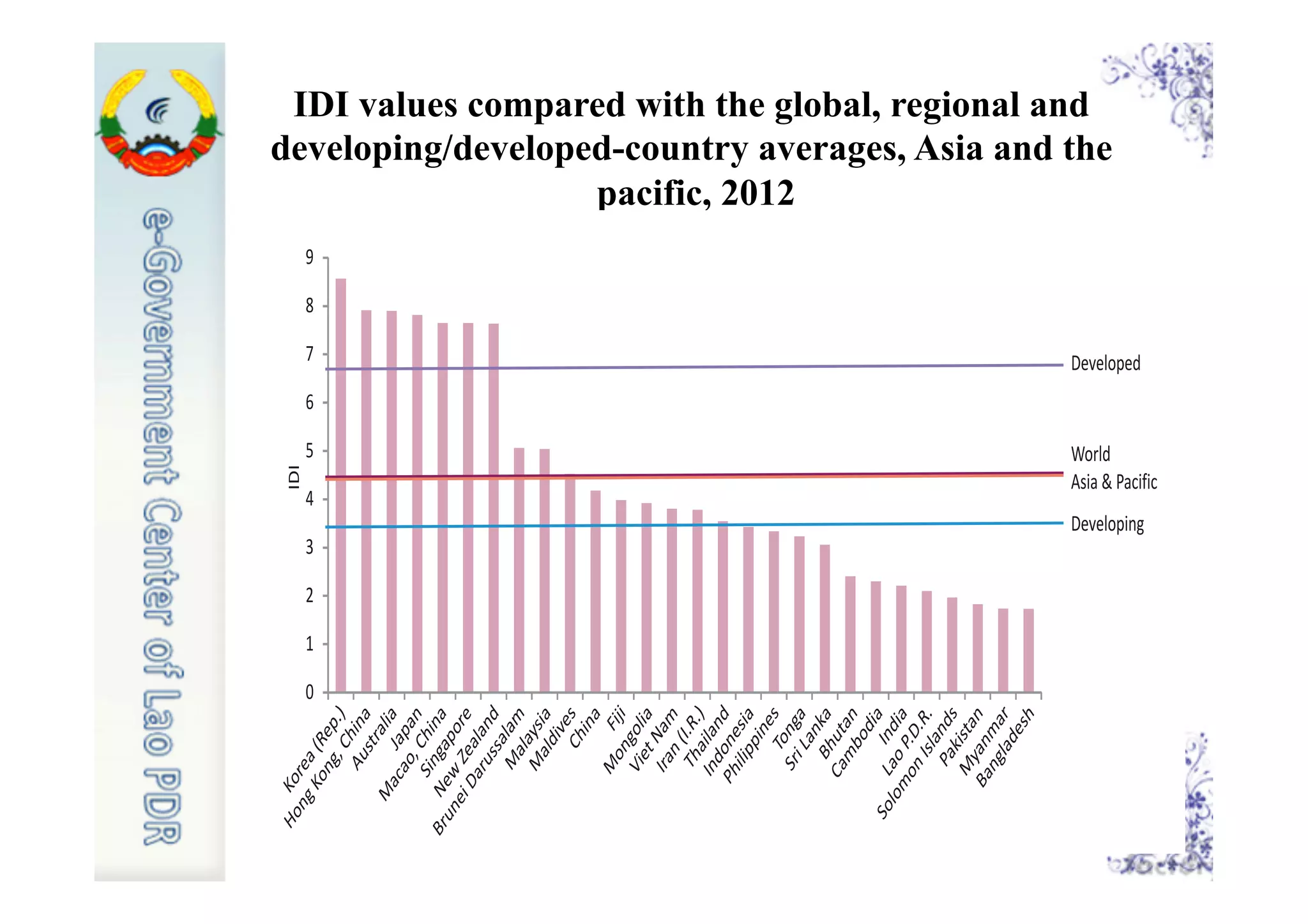 IDI values compared with the global, regional and
developing/developed-country averages, Asia and the
pacific, 2012
penetration and international Internet connectivity.
Nonetheless, Bangladesh still remains at the bottom of the
regional ranking and in 135th position globally. Mongolia,
on the other hand, moved up five places in the global IDI
between 2011 and 2012, overtaking both Viet Nam and
the Islamic Republic of Iran.
IDI
World
Developing
Asia & Pacific
Developed
0
1
2
3
4
5
6
7
8
9
Korea(Rep.)
HongKong,China
AustraliaJapan
M
acao,China
Singapore
BruneiDarussalamM
alaysia
M
aldivesChina
Fiji
New
Zealand
M
ongolia
VietNamIran
(I.R.)
Thailand
Indonesia
PhilippinesTonga
SriLankaBhutan
Cam
bodiaIndia
Lao
P.D.R.
Solom
on
IslandsPakistan
M
yanm
ar
Bangladesh
IDI
World
Developing
Asia & Pacific
Developed
0
1
2
3
4
5
6
7
8
9
Korea(Rep.)
HongKong,ChinaAustraliaJapan
Macao,China
Singapore
BruneiDarussalamMalaysia
MaldivesChina
Fiji
New
Zealand
Mongolia
VietNamIran(I.R.)
Thailand
Indonesia
PhilippinesTongaSriLankaBhutan
CambodiaIndia
LaoP.D.R.
SolomonIslandsPakistan
Myanmar
Bangladesh
IDI
World
Developing
Asia & Pacific
Developed
0
1
2
3
4
5
6
7
8
9
Korea(Rep.)
HongKong,ChinaAustraliaJapan
Macao,China
Singapore
BruneiDarussalamMalaysia
MaldivesChina
Fiji
New
Zealand
Mongolia
VietNamIran(I.R.)
Thailand
Indonesia
PhilippinesTongaSriLankaBhutan
CambodiaIndia
LaoP.D.R.
SolomonIslandsPakistan
Myanmar
Bangladesh
 